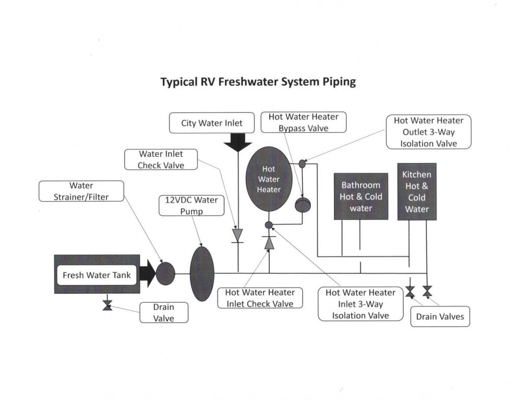 A simple diagram identifying the parts of an RV fresh water system and how the water flows through the different parts. 