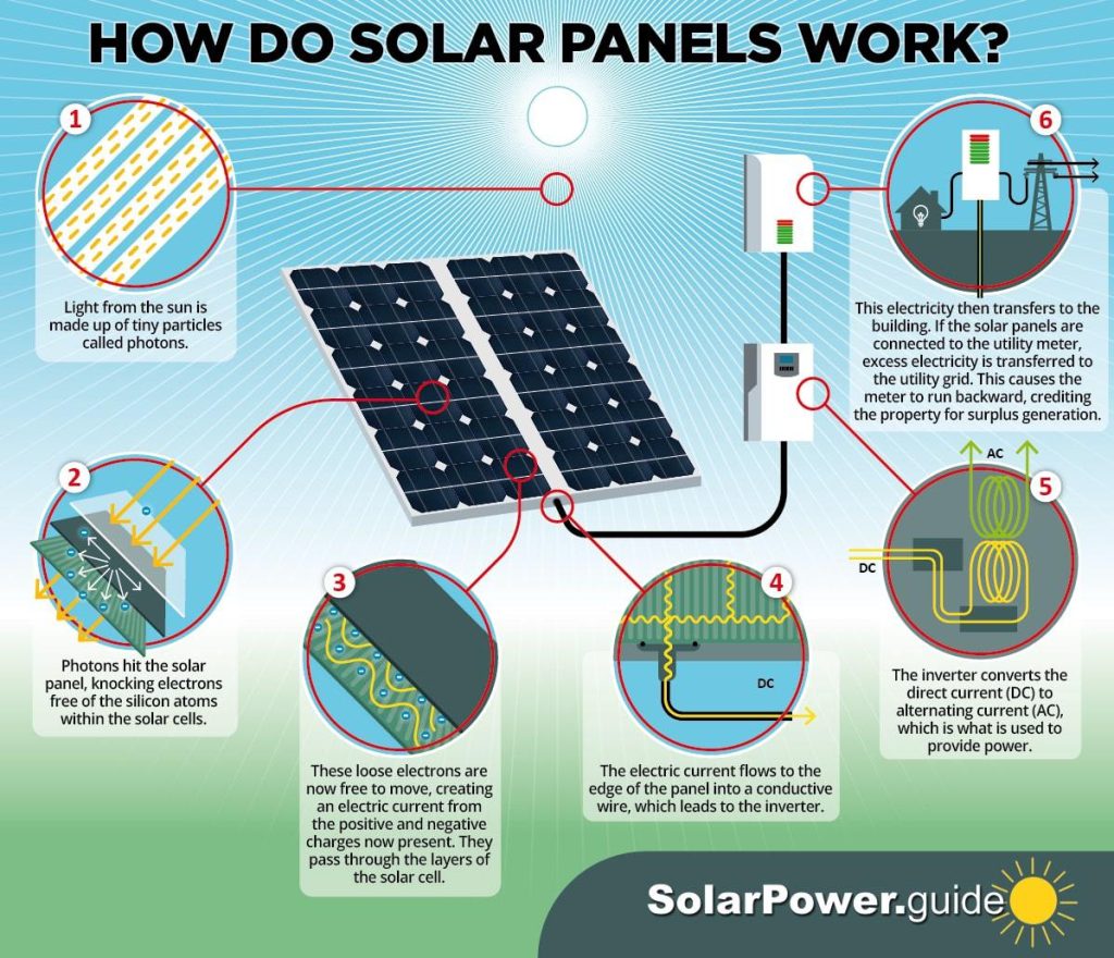 An image of images and text explaining how solar panels work.