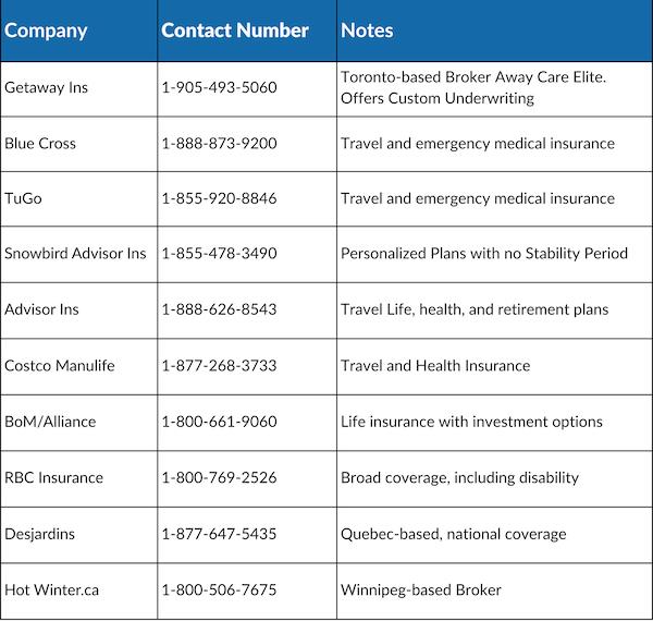 Table-3 insurance providers contacted